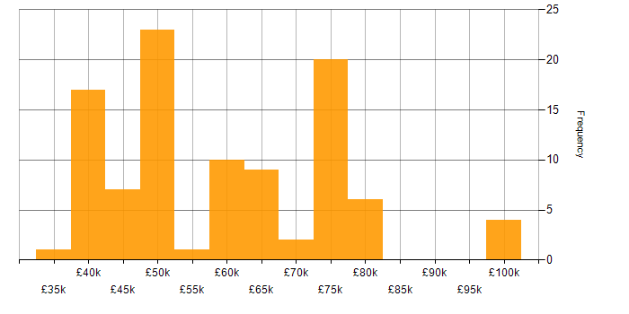 Salary histogram for CISM in the North of England
