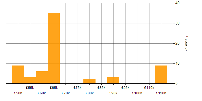 Salary histogram for CISM in the South West