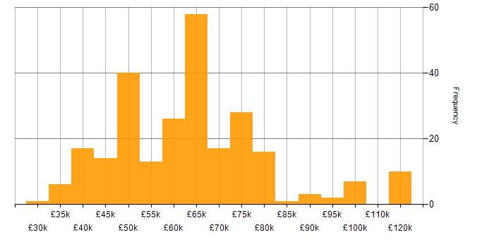 Salary histogram for CISM in the UK excluding London