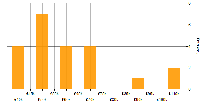 Salary histogram for CISMP in England