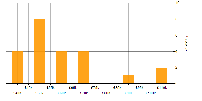 Salary histogram for CISMP in the UK