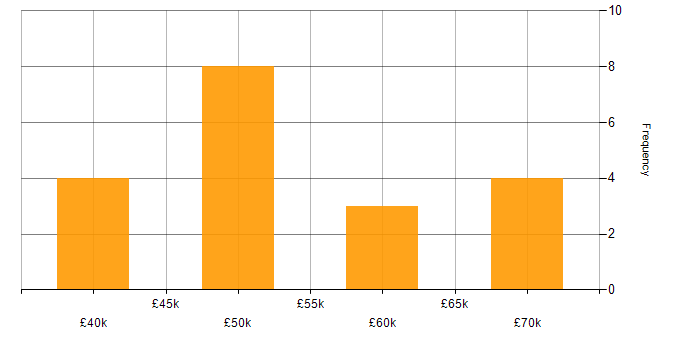 Salary histogram for CISMP in the UK excluding London