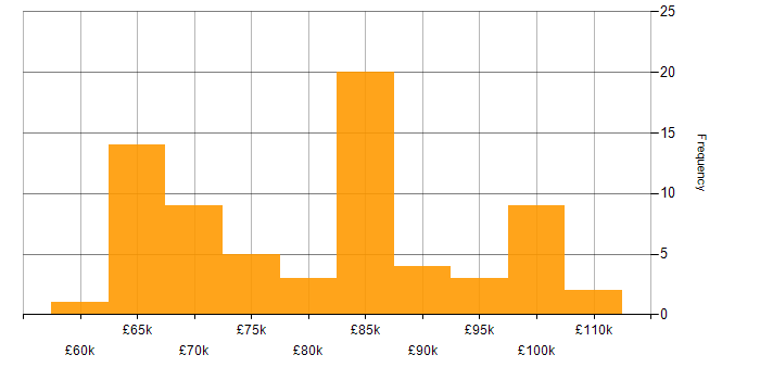 Salary histogram for CISSP in Central London