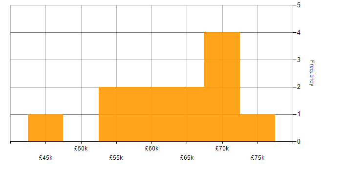Salary histogram for CISSP in the East Midlands