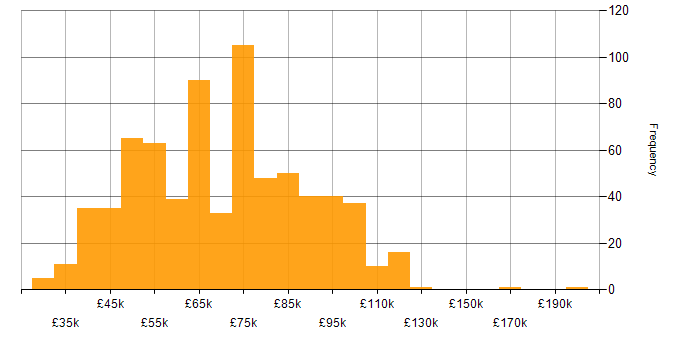 Salary histogram for CISSP in England