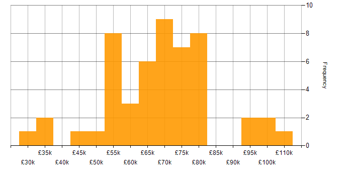 Salary histogram for CISSP in the Midlands