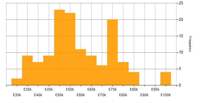 Salary histogram for CISSP in the North of England