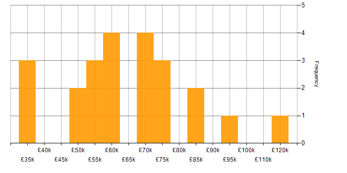 Salary histogram for CISSP in Scotland