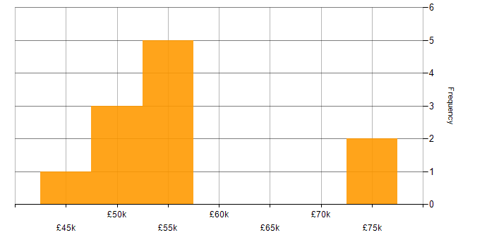 Salary histogram for CISSP in West London