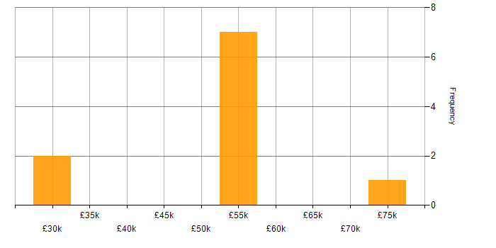 Salary histogram for CISSP in West Yorkshire