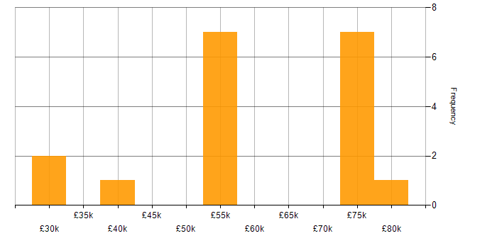 Salary histogram for CISSP in Yorkshire