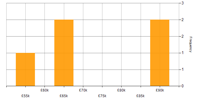 Salary histogram for CISSP Manager in England