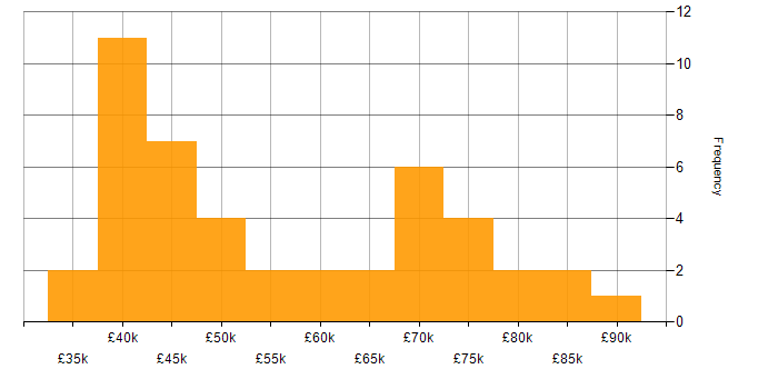 Salary histogram for Citrix in Central London