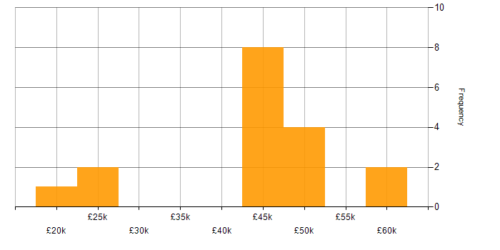 Salary histogram for Citrix in the East Midlands
