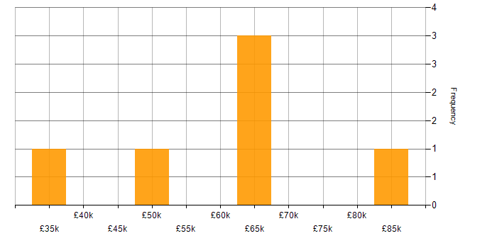 Salary histogram for Citrix in Kent