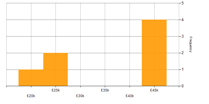 Salary histogram for Citrix in Leicestershire