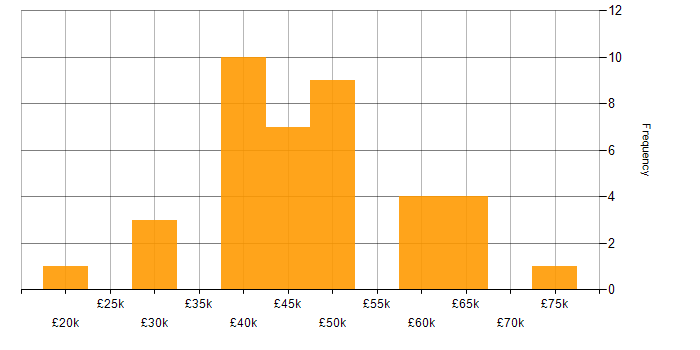 Salary histogram for Citrix in Manchester