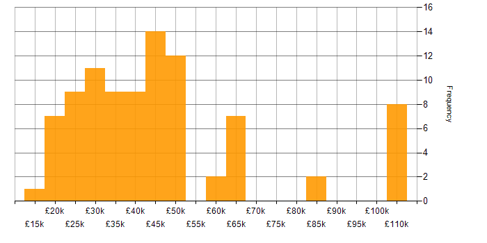 Salary histogram for Citrix in the Midlands