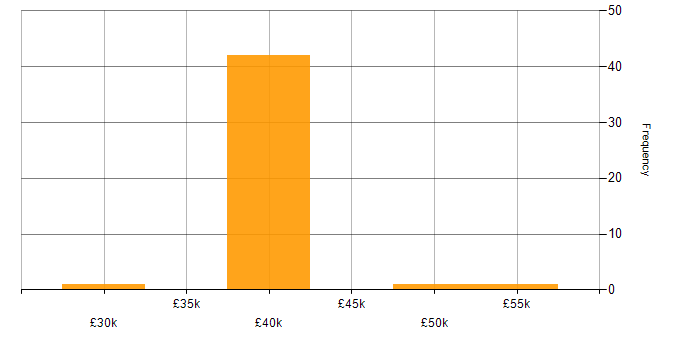 Salary histogram for Citrix in Oxfordshire