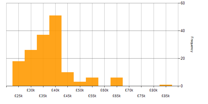 Salary histogram for Citrix in the South East
