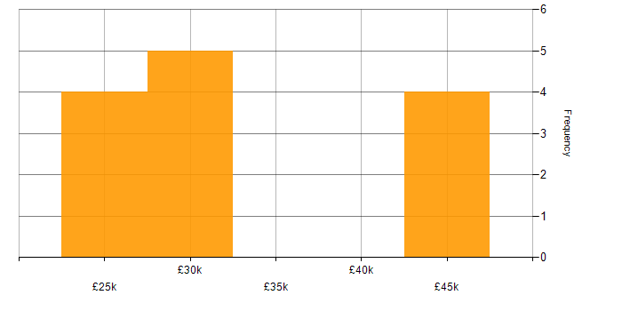 Salary histogram for Citrix in Staffordshire