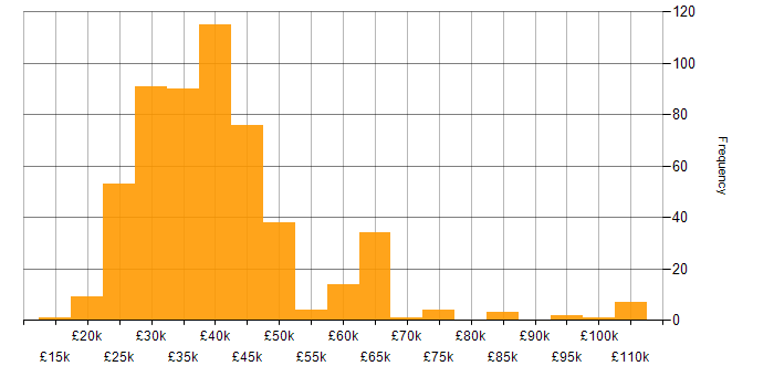Salary histogram for Citrix in the UK excluding London