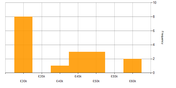 Salary histogram for Citrix in Wiltshire