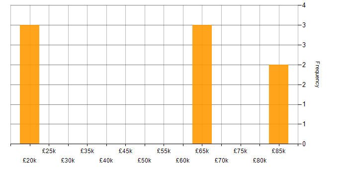 Salary histogram for Citrix in Wolverhampton