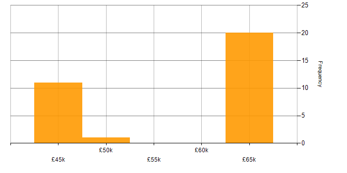 Salary histogram for Citrix Analyst in England