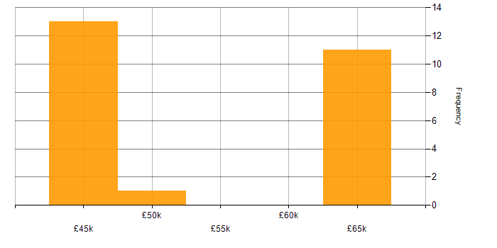 Salary histogram for Citrix Analyst in London