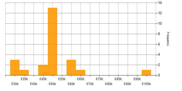 Salary histogram for Citrix Certification in England