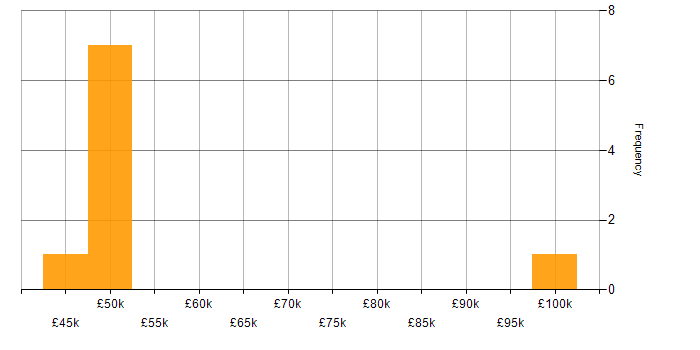 Salary histogram for Citrix Certification in the Midlands
