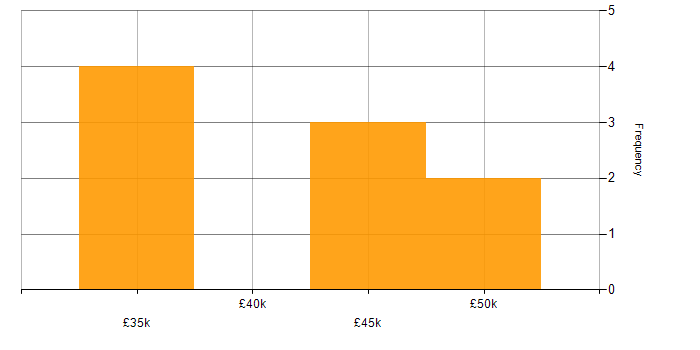 Salary histogram for Civica in the South East