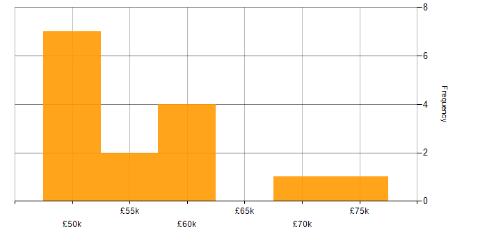 Salary histogram for Clean Code in Berkshire