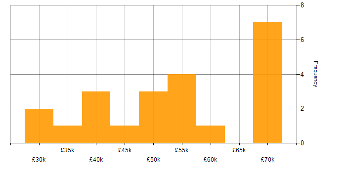 Salary histogram for Clean Code in Cardiff