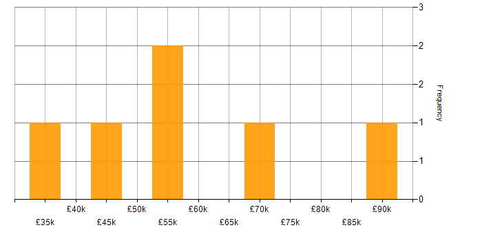 Salary histogram for Clean Code in Hertfordshire