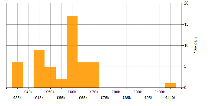 Salary histogram for Clean Code in Manchester