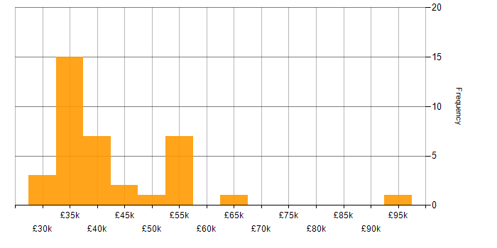 Salary histogram for Clean Code in Merseyside