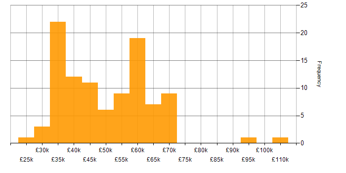 Salary histogram for Clean Code in the North West