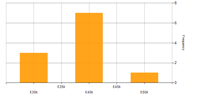 Salary histogram for Clean Code in Nottinghamshire
