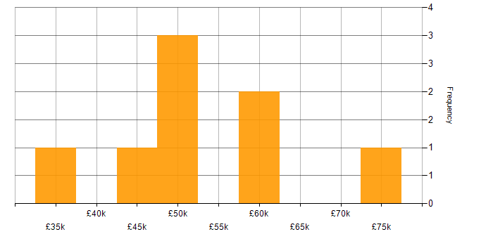 Salary histogram for Clean Code in Oxfordshire