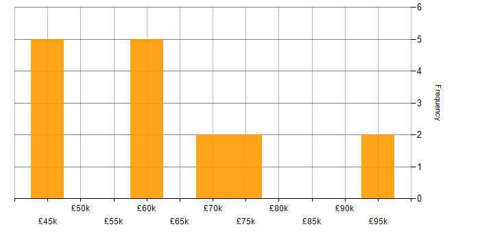 Salary histogram for Clean Code in Scotland