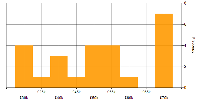 Salary histogram for Clean Code in South Wales