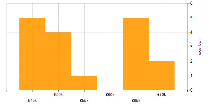 Salary histogram for Clean Code in Swindon
