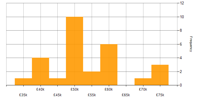 Salary histogram for Clean Code in the Thames Valley