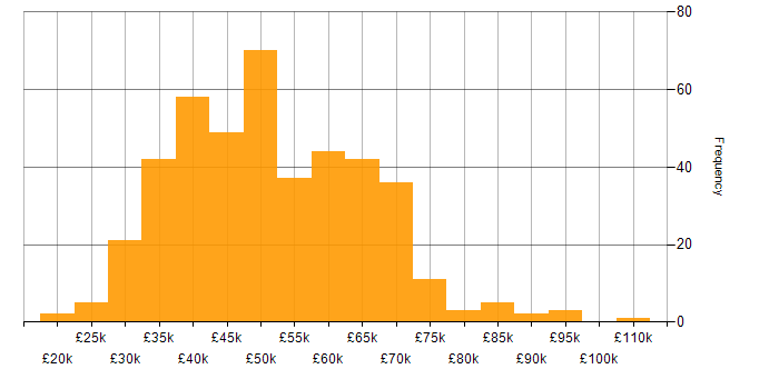 Salary histogram for Clean Code in the UK excluding London