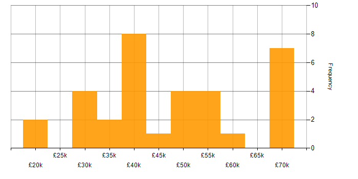 Salary histogram for Clean Code in Wales