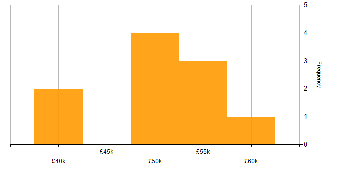 Salary histogram for Clean Code in West Yorkshire