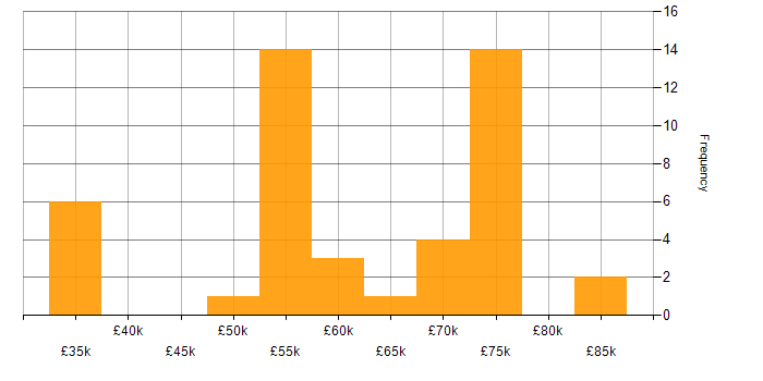 Salary histogram for Client/Server in Cambridge