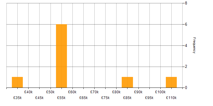 Salary histogram for Client/Server in Cheshire